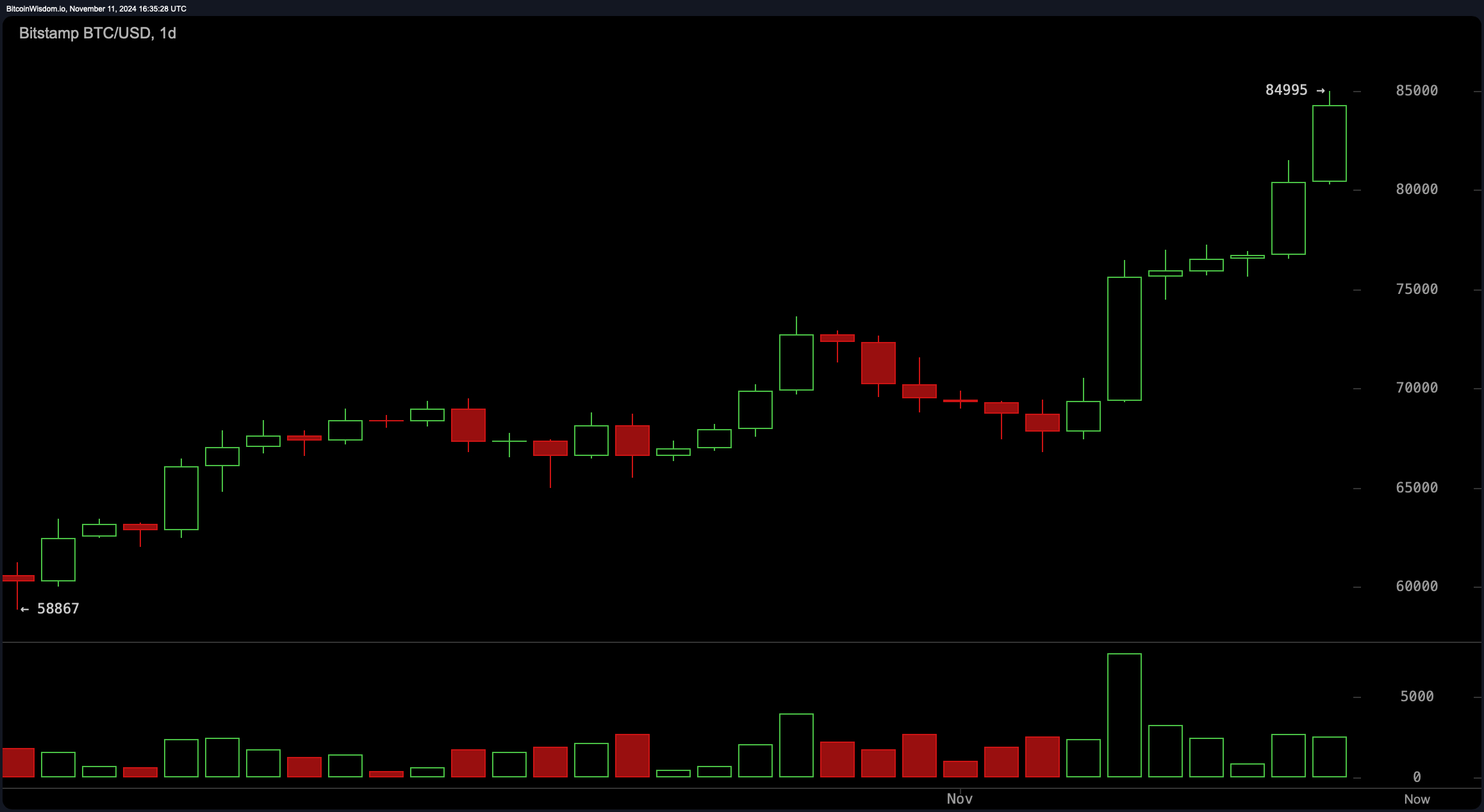 découvrez le sommet historique du bitcoin, une étape marquante dans l'univers des cryptomonnaies. analyse, tendances et implications à long terme pour les investisseurs et passionnés de la blockchain.