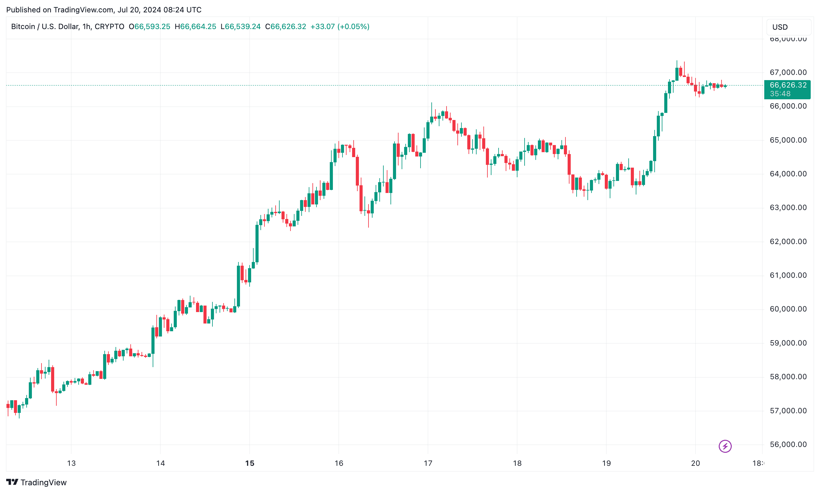 découvrez les performances des altcoins avec une augmentation impressionnante de plus de 20%. analyse des tendances du marché, des meilleures cryptomonnaies à surveiller et des conseils pour maximiser vos investissements. ne manquez pas les opportunités de croissance dans l'univers des cryptos !