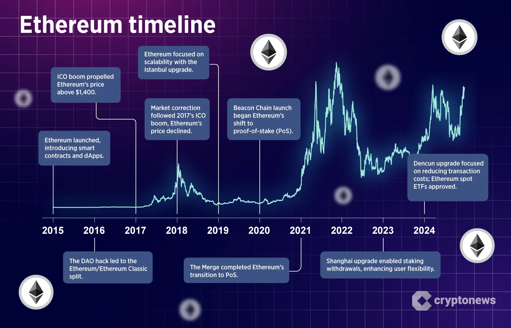 découvrez les perspectives fascinantes d'ethereum en 2025 et la possibilité d'atteindre 10 000 $. cette analyse approfondie explore les facteurs influençant le prix, les tendances du marché et les innovations à venir dans l'écosystème ethereum.