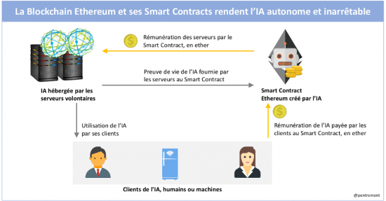 découvrez comment l'intelligence artificielle et la blockchain se rejoignent pour transformer les industries. explorez les innovations, les applications et les opportunités offertes par ces technologies révolutionnaires.