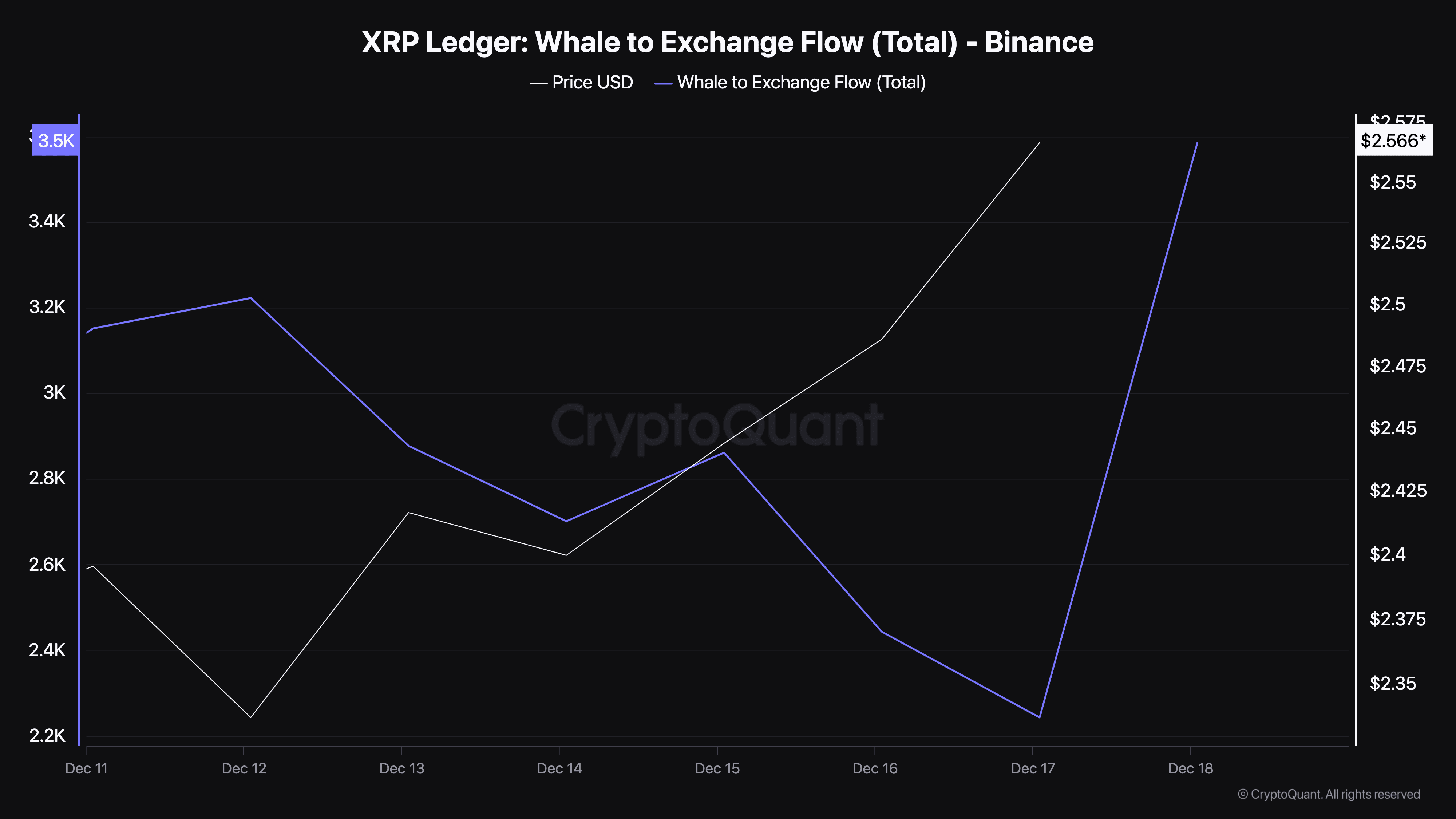 découvrez comment les baleines influencent le cours de xrp, anticipant un potentiel bond vers 3 $. analyse des tendances du marché et des mouvements des gros investisseurs dans l'univers des cryptomonnaies.