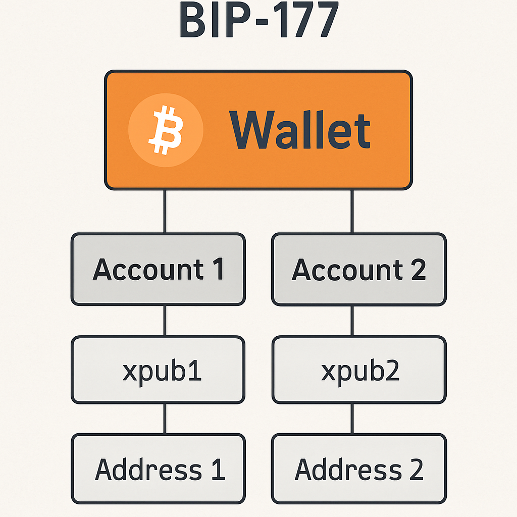 découvrez comment le bip-177 révolutionne la gestion de vos bitcoins, offrant une nouvelle approche pour optimiser vos transactions et renforcer la sécurité de vos actifs numériques. ne manquez pas cette opportunité de comprendre ce changement de paradigme essentiel dans l'univers du bitcoin.