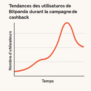 profitez d'un cashback exceptionnel de 3% en btc sur bitpanda jusqu'au 14 juin. ne manquez pas cette opportunité de gagner des bitcoins en réalisant vos transactions de crypto-monnaies. inscrivez-vous dès maintenant et maximisez vos gains sur bitpanda!
