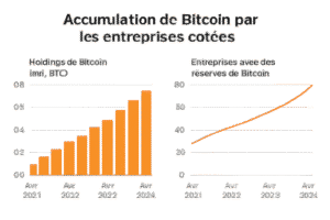 découvrez comment plus de 35 sociétés cotées intègrent le bitcoin dans leur trésorerie avec l'acquisition de mille btc ou plus. analysez les implications financières et stratégiques de cette tendance croissante dans le monde des affaires.