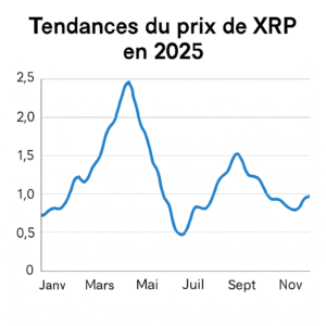 suivez en direct l’actualité de xrp et ripple, l’évolution de solana, les prévisions pour bitcoin et ethereum, ainsi que les tendances des memecoins et altcoins. restez informé des marchés crypto en temps réel.