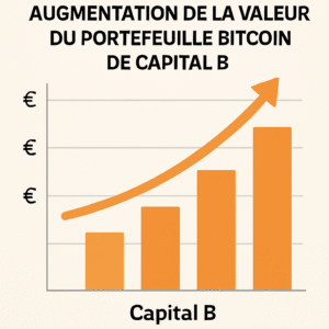 capital b renforce son engagement dans le bitcoin en achetant 5 btc pour 0,4 million d'euros, portant le total de son portefeuille à 2 823 btc, mettant l'accent sur l'expansion de ses investissements en btc.