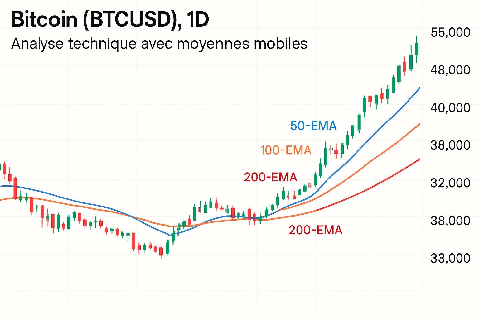 découvrez l'analyse hebdomadaire du btc par yorg-01, mettant en lumière un rebond technique entre les moyennes mobiles sma100 et sma50, avec plus de 100 000 actifs sur le cme:btc1!. suivez les tendances clés du marché pour optimiser vos décisions d'investissement.