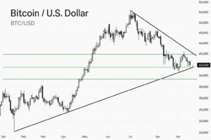 découvrez comment le bitcoin (btc/usd) déclenche un signal technique haussier prometteur, annonçant une possible hausse significative du marché.