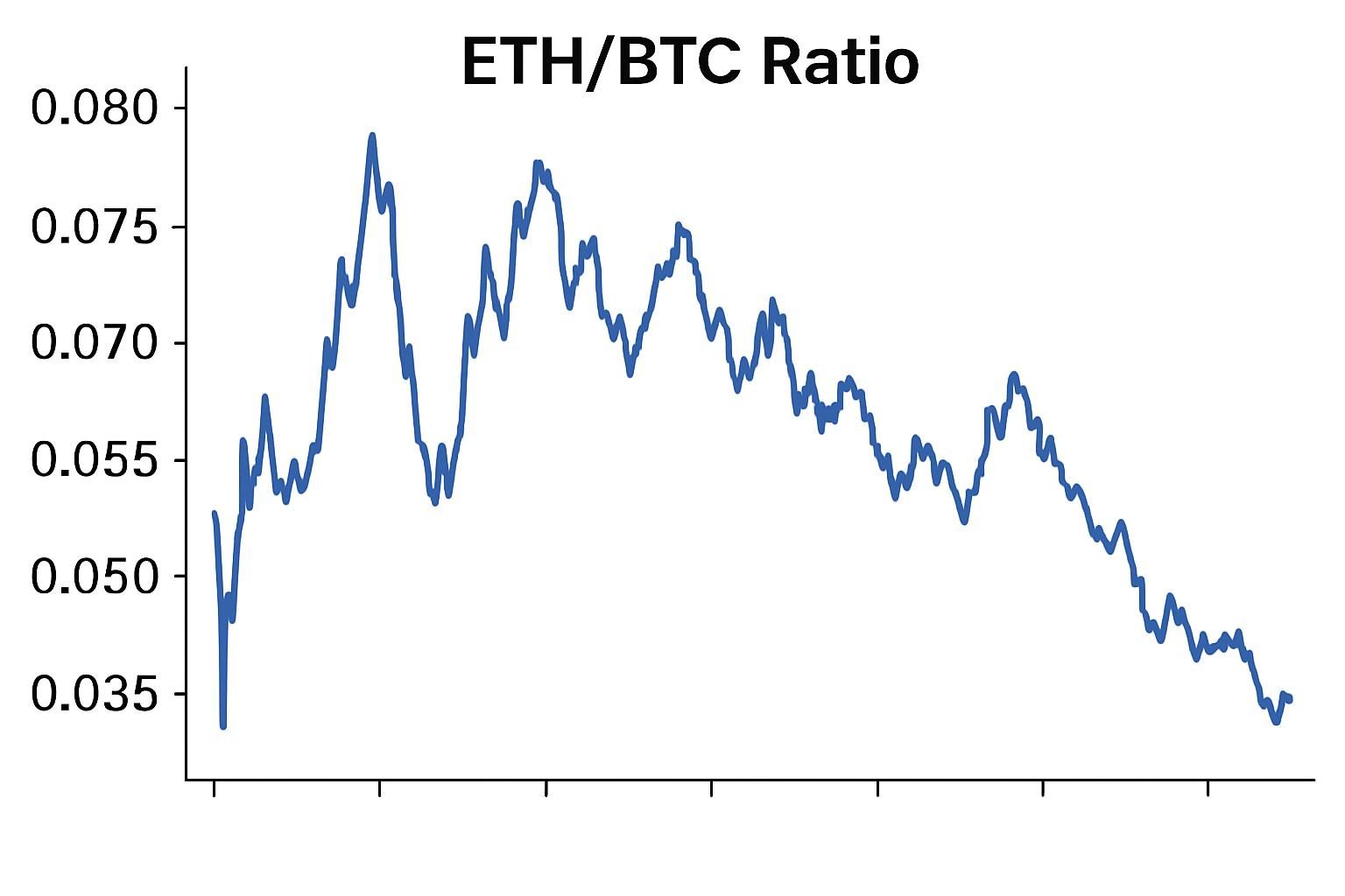 découvrez comment ethereum pourrait reprendre sa domination face à bitcoin grâce au ratio eth/btc, relançant ainsi les débats dans le monde des cryptomonnaies.