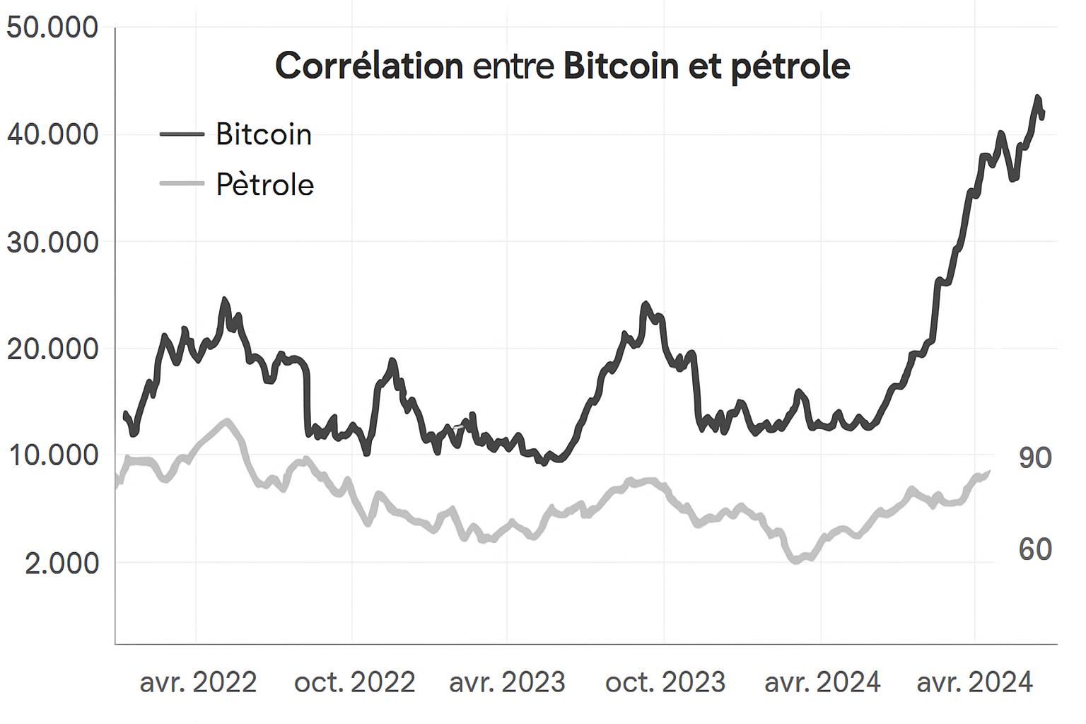 découvrez si une véritable corrélation existe entre le bitcoin et le prix du pétrole, en analysant les liens et les influences possibles entre ces deux marchés clés.