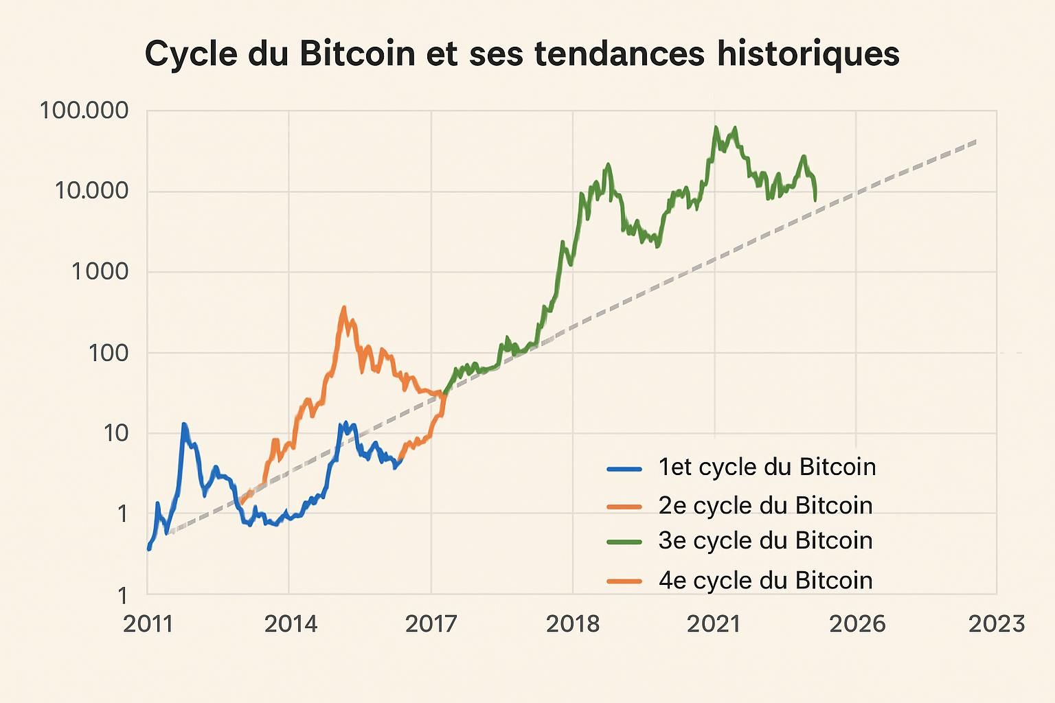 découvrez pourquoi le cycle du bitcoin reste solide malgré les prédictions d'un creux potentiel en 2027 selon les analystes, et ce que cela signifie pour les investisseurs.
