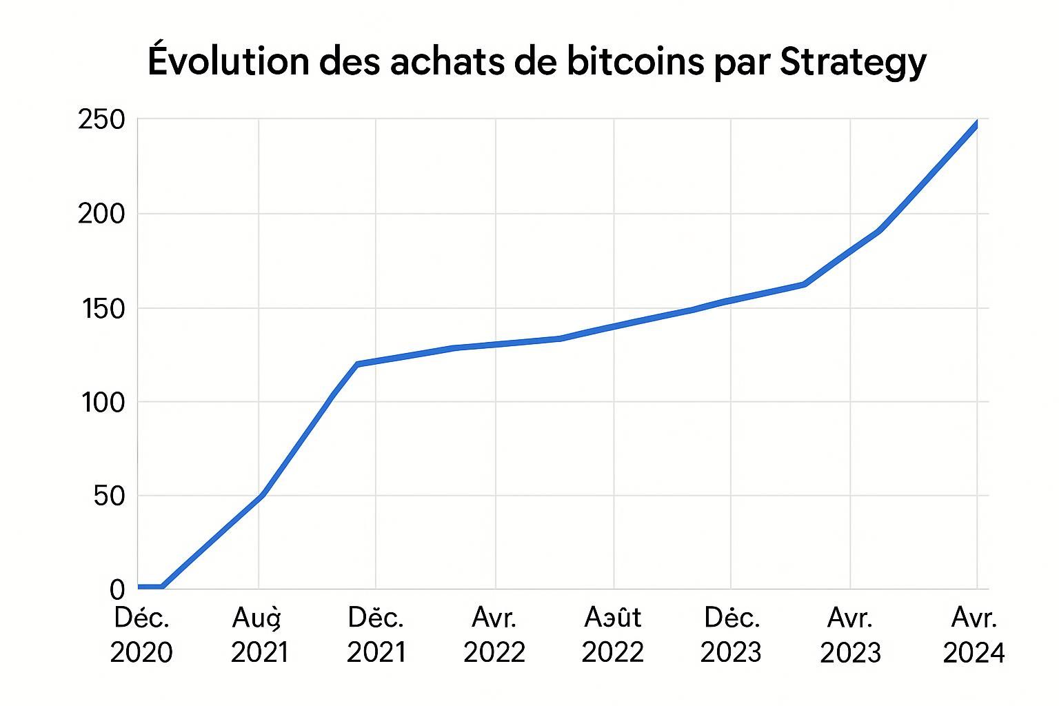 stratégie réduit ses achats à 1 031 bitcoins après avoir investi plus d'un milliard de dollars en deux semaines, marquant un tournant dans ses investissements.