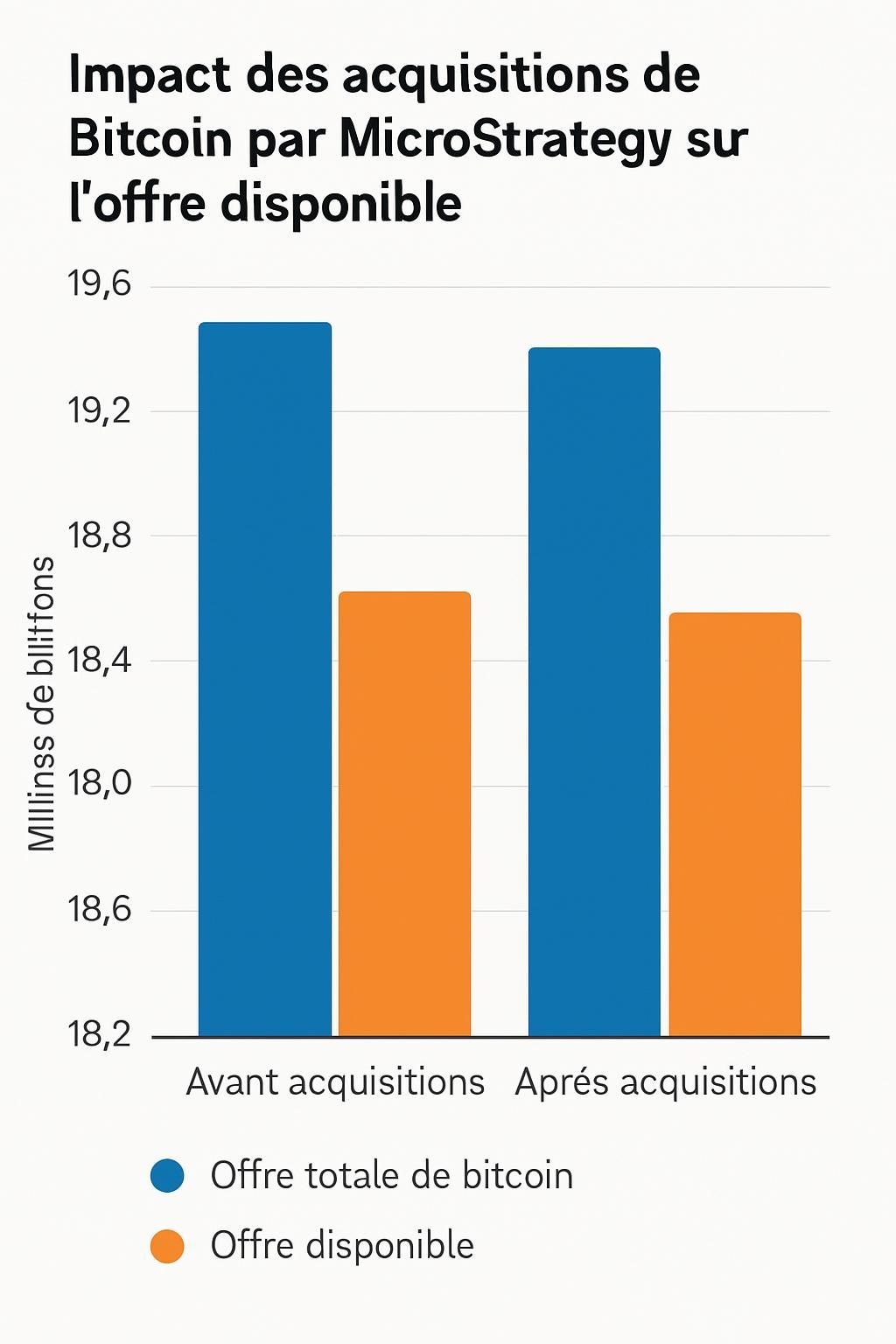 découvrez comment coinbase révèle que les achats de bitcoin par microstrategy influencent plus fortement l'offre disponible que ce qui était initialement anticipé.