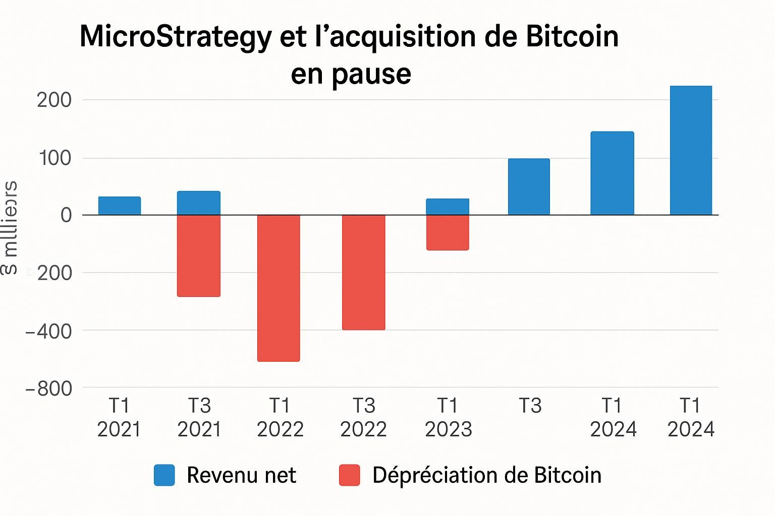 microstrategy suspend temporairement la vente de ses actions privilégiées destinées à financer son achat de bitcoin réalisé en avril.