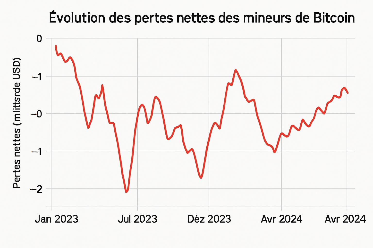 analyse des premiers trimestres montrant une augmentation des pertes pour les mineurs de bitcoin, avec des chiffres clés et les enjeux du marché.