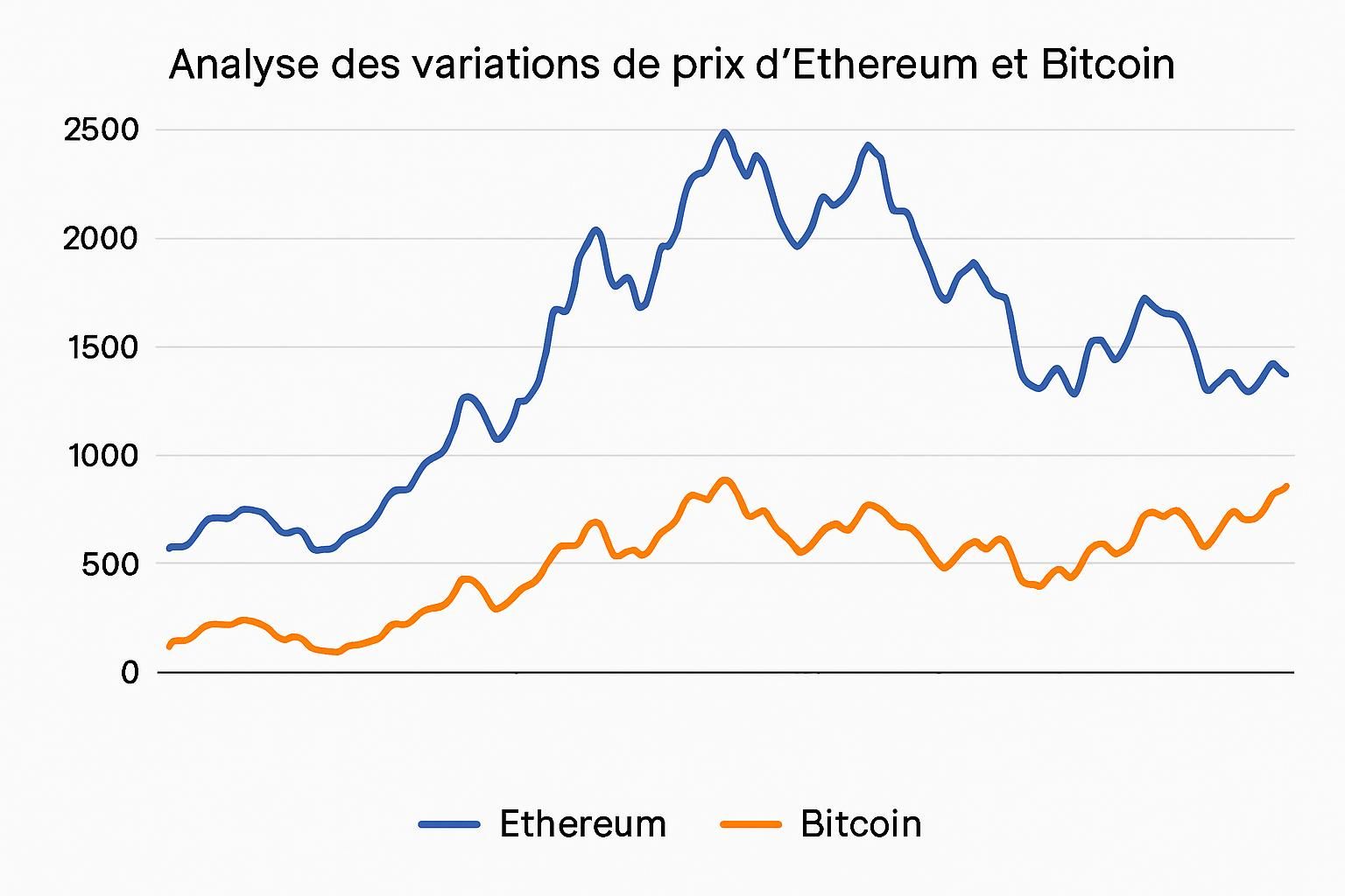 découvrez l'analyse d'un expert sur la chute de 65 % d'ethereum face à bitcoin suite à the merge, et comprenez les véritables raisons derrière ce phénomène majeur du marché crypto.